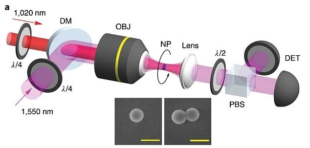 برای چرخاندن این نانوذره، دو پرتو لیزر تابانده می‌شود، یکی برای نگه داشتن نانوذره و دیگری برای چرخاندن آن