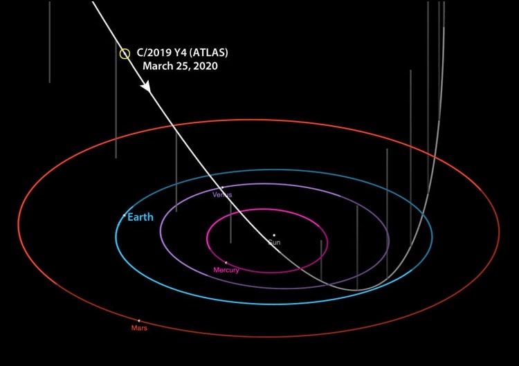 مسیر عبور ستاره دنباله‌دار atlas در منظومه شمسی