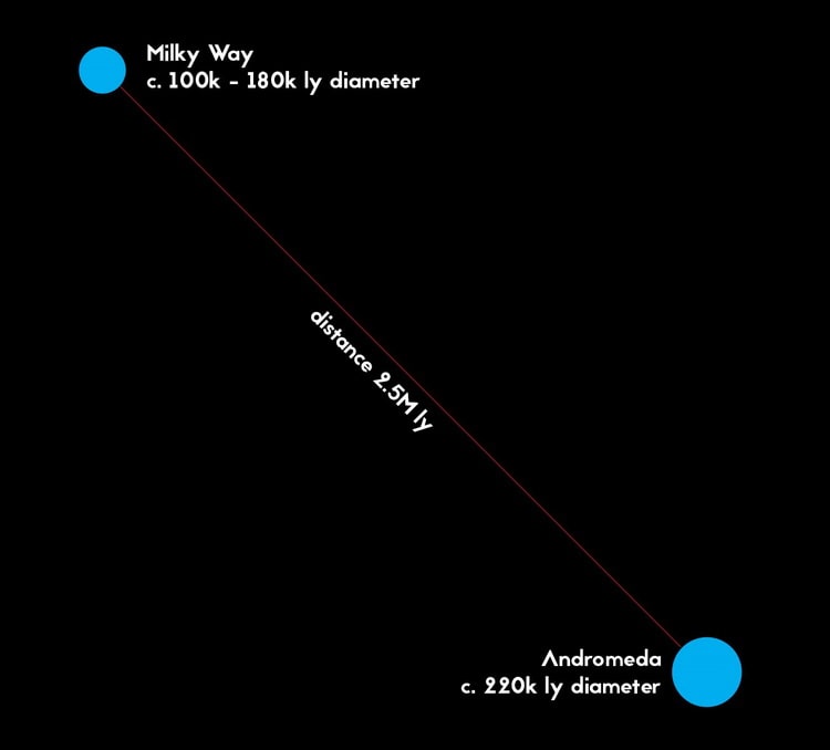 مقایسه بزرگی و فاصله بین آندرومدا و کهکشان راه شیری